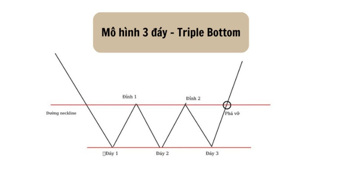 Mô hình 3 đỉnh Triple Top  Mô hình 3 đáy Triple Bottom trong Forex